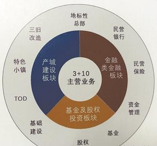 围绕产业布局做金融"的经营理念,积极探索可持续发展的商业模式,以产